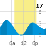 Withlacoochee River tide chart for Tuesday, October 17, 2023