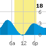 Withlacoochee River tide chart for Wednesday, October 18, 2023