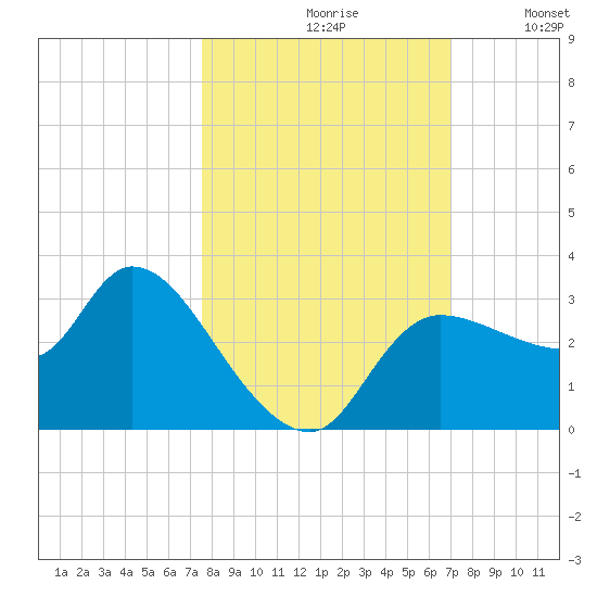 Withlacoochee River tide chart for Thursday, October 19, 2023