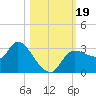 Withlacoochee River tide chart for Thursday, October 19, 2023
