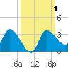 Withlacoochee River tide chart for Sunday, October 1, 2023