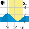 Withlacoochee River tide chart for Saturday, October 21, 2023
