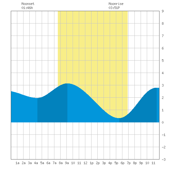 Withlacoochee River tide chart for Monday, October 23, 2023