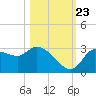 Withlacoochee River tide chart for Monday, October 23, 2023