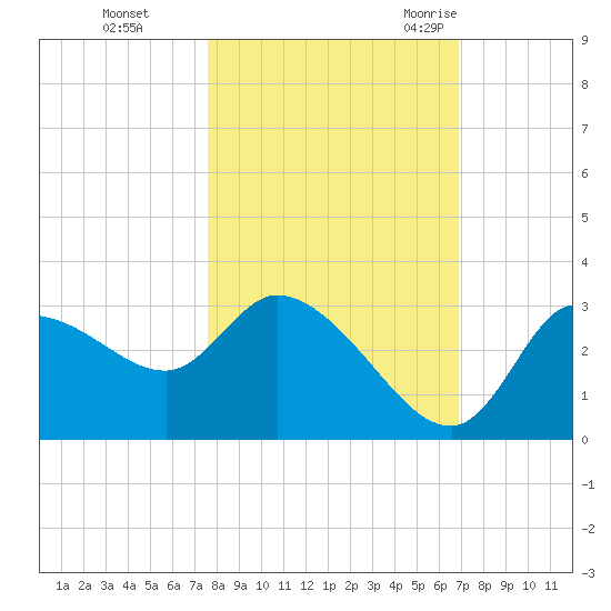 Withlacoochee River tide chart for Tuesday, October 24, 2023