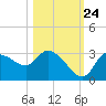 Withlacoochee River tide chart for Tuesday, October 24, 2023