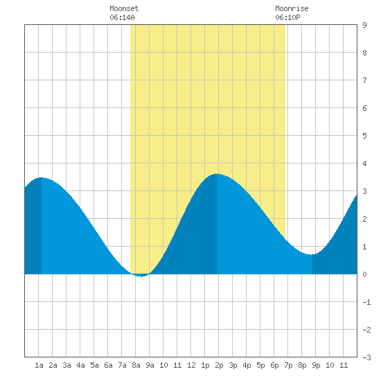 Withlacoochee River tide chart for Friday, October 27, 2023