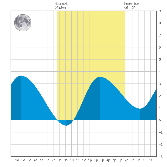 Withlacoochee River tide chart for Saturday, October 28, 2023