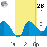 Withlacoochee River tide chart for Saturday, October 28, 2023