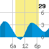 Withlacoochee River tide chart for Sunday, October 29, 2023