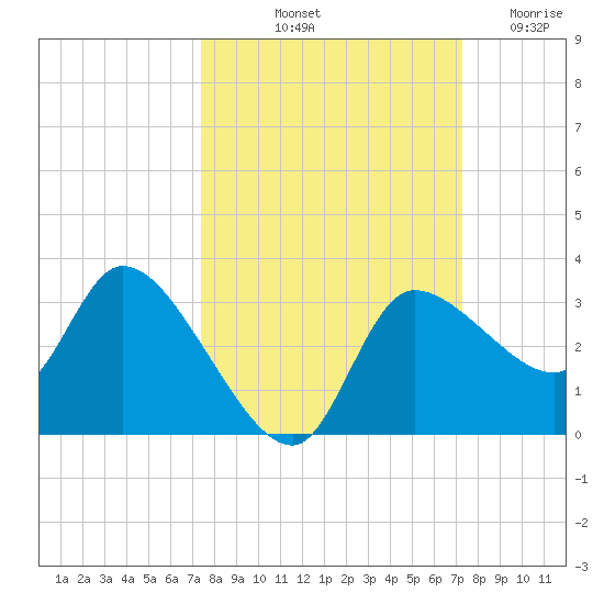 Withlacoochee River tide chart for Monday, October 2, 2023