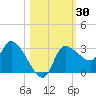 Withlacoochee River tide chart for Monday, October 30, 2023