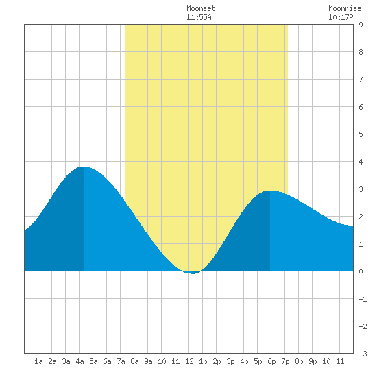 Withlacoochee River tide chart for Tuesday, October 3, 2023