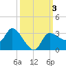 Withlacoochee River tide chart for Tuesday, October 3, 2023