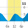 Withlacoochee River tide chart for Saturday, November 11, 2023