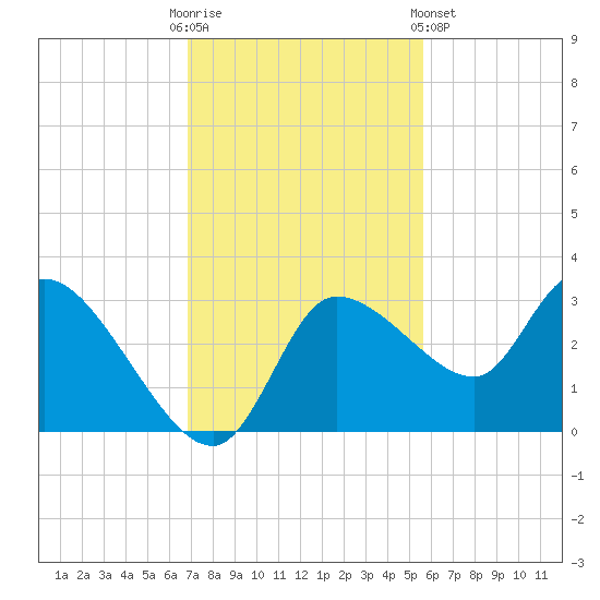 Withlacoochee River tide chart for Sunday, November 12, 2023