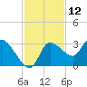 Withlacoochee River tide chart for Sunday, November 12, 2023