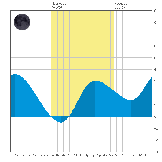Withlacoochee River tide chart for Monday, November 13, 2023