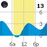 Withlacoochee River tide chart for Monday, November 13, 2023