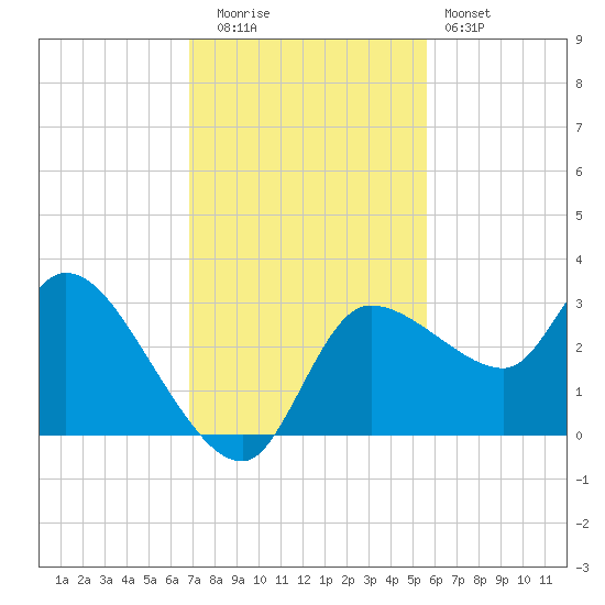 Withlacoochee River tide chart for Tuesday, November 14, 2023