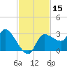 Withlacoochee River tide chart for Wednesday, November 15, 2023