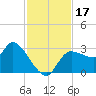 Withlacoochee River tide chart for Friday, November 17, 2023