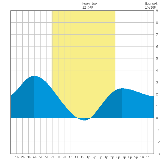 Withlacoochee River tide chart for Saturday, November 18, 2023