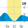 Withlacoochee River tide chart for Saturday, November 18, 2023