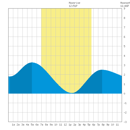Withlacoochee River tide chart for Sunday, November 19, 2023