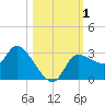 Withlacoochee River tide chart for Wednesday, November 1, 2023