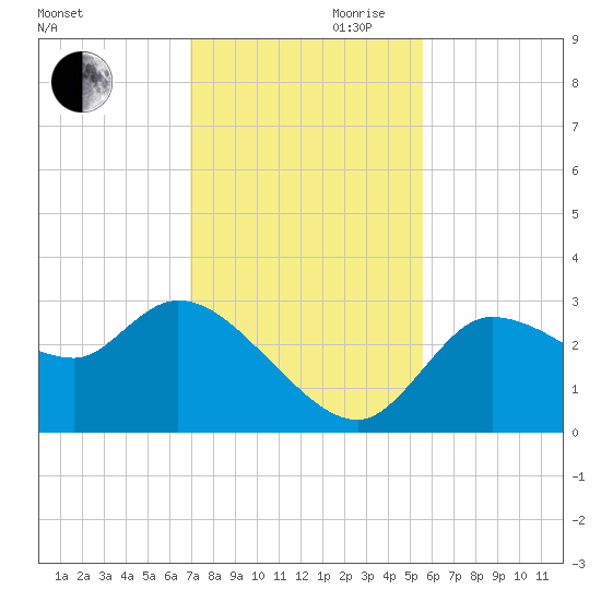 Withlacoochee River tide chart for Monday, November 20, 2023