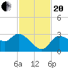 Withlacoochee River tide chart for Monday, November 20, 2023