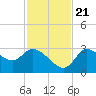 Withlacoochee River tide chart for Tuesday, November 21, 2023