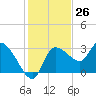 Withlacoochee River tide chart for Sunday, November 26, 2023