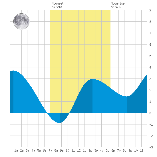 Withlacoochee River tide chart for Monday, November 27, 2023