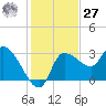 Withlacoochee River tide chart for Monday, November 27, 2023