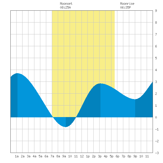 Withlacoochee River tide chart for Tuesday, November 28, 2023