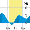 Withlacoochee River tide chart for Tuesday, November 28, 2023