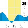 Withlacoochee River tide chart for Wednesday, November 29, 2023