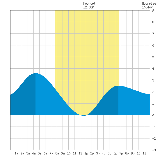 Withlacoochee River tide chart for Thursday, November 2, 2023