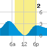 Withlacoochee River tide chart for Thursday, November 2, 2023