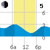 Withlacoochee River tide chart for Sunday, November 5, 2023