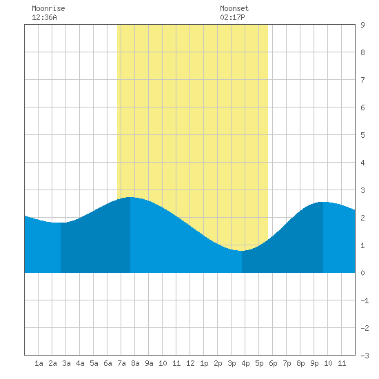Withlacoochee River tide chart for Monday, November 6, 2023