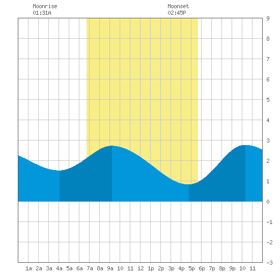 Withlacoochee River tide chart for Tuesday, November 7, 2023