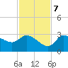 Withlacoochee River tide chart for Tuesday, November 7, 2023