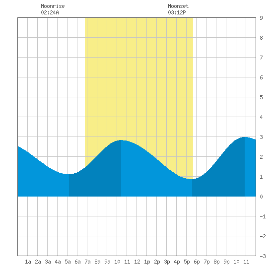 Withlacoochee River tide chart for Wednesday, November 8, 2023