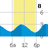 Withlacoochee River tide chart for Wednesday, November 8, 2023