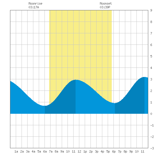 Withlacoochee River tide chart for Thursday, November 9, 2023