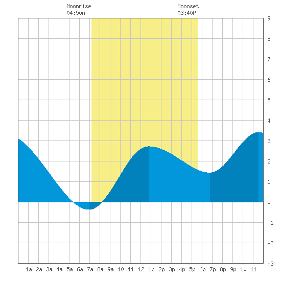Withlacoochee River tide chart for Sunday, December 10, 2023