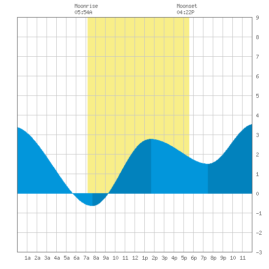 Withlacoochee River tide chart for Monday, December 11, 2023